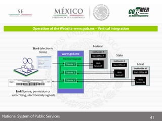 www.gob.mx
Trámite 1
Trámite 2
Trámite Integrado
Trámite 3
Institución F
Back Office F
Web
Service F
Institución E
Back Office E
Web
Service E
Start (electronic
form)
End (license, permission or
subscribing, electronically signed)
Institución M
Back Office M
Web
Service M
Federal
State
Local
 