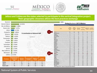 Fuente INEGI 2011
World Bank 2012, Ease of Doing Business Mexico
Procedures
Doing Business
Classification
2012
Business
Opening
Construction
permitting
Registry of
Property
Contract
enforcement
Colima 1 6 1 3 2
Jalisco 21 16 16 29 14
Nuevo León 15 7 26 13 16
100%
16.552%
9.288%
7.477%
6.174%
5.895%
4.653%
4.369%
3.884%
3.392%
3.087%
2.918%
2.861%
2.724%
2.665%
2.422%
0.576%
Nacional
Distrito Federal
Edo. de México
Nuevo León
Jalisco
Campeche
Veracruz
Tabasco
Guanajuato
Puebla
Coahuila
Tamaulipas
Chihuahua
Sonora
Baja California
Michoacán
Colima
% contribution to National GNP
 