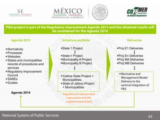 Normativity
Processes
Websites
States and municipalities
records of procedures and
services
Regulatory Improvement
Council
SAREs
Guides
Initiatives portfolio
State 1 Project
State n Project
Municipality A Project
Municipality B Project
Proj E1 Deliveries
Proj En Deliveries
Proj MA Deliveries
Proj MB Deliveries
DeliveriesAgenda 2013
Agenda 2014

Colima State Project +
Municipalities
State of Jalisco Project
+ Municipalities
Regulatory Improvement
Laboratory and the
e-government (CoE)
 