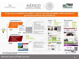 To be more competitive we need to imporve the interoperability wihtin all levels of
government services and procedures
States
 RPP
 RPC
32
Different websites
& regulatory
framework
 Municipal
Operating
License
 Land Use
 Environment
 Ads
Municipalities
2445
Different
websites &
regulatory
framework
 RPP: RPublic Property Registryegistro Público de la Propiedad
 RPC: Public Registry of Commerce
Election of fiscal regimel:
1. REPECO (small
contibutor)
2. Intermediate
3. Business Activity
Social denomination:
1. Commercial Society
2. Civil Society
3. Others
Legal entities (1+)
Individuals (1)
 Inscription to the Federal
Taxpayers Registry known as
RFC
 Opening a bank account
 Getting CIEC o FIEL
 Choice of billing scheme
 Choosing public notary or
broker
 Getting a partner
 Formalize charter
 Payment of fees and rights
 Inscription to the Federal
Taxpayers Registry known as
RFC (S.A. De C.V. Y R.L. De
C.V.
 Opening a bank account
 Getting FIEL
 Choice of billing scheme
95%
5%
291
Federal entities &
regulatory frameworks
 