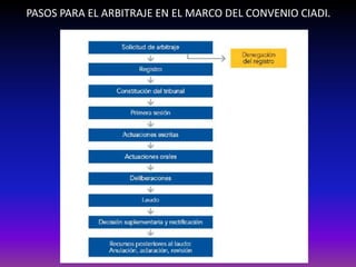 PASOS PARA EL ARBITRAJE EN EL MARCO DEL CONVENIO CIADI.
 