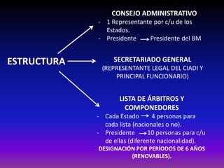 CONSEJO ADMINISTRATIVO
- 1 Representante por c/u de los
Estados.
- Presidente Presidente del BM
LISTA DE ÁRBITROS Y
COMPONEDORES
- Cada Estado 4 personas para
cada lista (nacionales o no).
- Presidente 10 personas para c/u
de ellas (diferente nacionalidad).
DESIGNACIÓN POR PERÍODOS DE 6 AÑOS
(RENOVABLES).
SECRETARIADO GENERAL
(REPRESENTANTE LEGAL DEL CIADI Y
PRINCIPAL FUNCIONARIO)
ESTRUCTURA
 