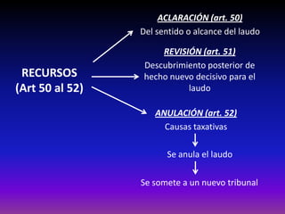 ACLARACIÓN (art. 50)
Del sentido o alcance del laudo
REVISIÓN (art. 51)
Descubrimiento posterior de
hecho nuevo decisivo para el
laudo
ANULACIÓN (art. 52)
Causas taxativas
Se anula el laudo
Se somete a un nuevo tribunal
RECURSOS
(Art 50 al 52)
 