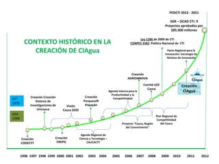 CONTEXTO HISTÓRICO EN LA
CREACIÓN DE CIAgua
1996 1997 1998 1999 2000 2001 2002 2003 2004 2005 2006 2007 2008 2009 2010 2011 2012
Creación
CREPIC
Agenda Regional de
Ciencia y Tecnología –
CAUCACYT
Agenda Interna para la
Productividad y la
Competitividad
Proyecto “Cauca, Región
del Conocimiento”
Creación
CIAgua
GEA
1998
GIT
1975
Creación
CODECYT
Creación Creación
Sistema de
Investigaciones de
Unicauca
Visión
Cauca 2020
Creación
Parquesoft
Popayán
Plan Regional de
Competitividad
del Cauca
Creación
AGROINNOVA
Comité UEE
Cauca
Pacto Regional para la
Innovación: Estrategia de
Núcleos de Innovación
PEDCTI 2012 - 2021
SGR – OCAD CTI: 9
Proyectos aprobados por
$85.000 millones
Ley 1286 de 2009 de CTI
CONPES 3582: Política Nacional de CTI
 