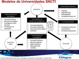Fuente: Sistema Nacional de Ciencia, Tecnología e Innovación y la Universidad – Colombia 2012
Modelos de Universidades SNCTI
Universidad de Docencia
• Pregrado
• Especialización
• Profundización
• Competencias para Inv
I.E.S Especializadas
• Formación en áreas de
conocimiento
• Formación empresarial
Universidades de
Docencia+Investigación
• Formación Maestría
• Formación Doctorado
• Docencia de alta calidad
• Extensión
Universidades de
Investigación
• Formación Doctoral
• Recursos externos
• Redes científicas
• Alta producción
científica
Institutos técnicos y
tecnológicos
• Formación Técnica
• Recursos Tecnológica
• Investigación sobre
procesos
• Vinculación a la
innovación
DOCENCIA
EXTENSIÓN
INVESTIGA
CIÓN
 