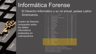 Informática Forense
El Derecho Informático y su rol actual, países Latino
Americanos.
Cuadro de Derecho
comparado sobre
los delitos
informáticos
analizados en
Latinoamérica
 