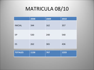 MATRICULA 08/10 2008 2009 2010 INICIAL 344 162 357 EP 530 240 540 ES 262 365 436 TOTALES 1136 767 1333 