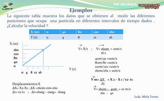 Ejemplos
La siguiente tabla muestra los datos que se obtienen al medir las diferentes
posiciones que ocupa una partícula en diferentes intervalos de tiempo dados .
¿Calcular la velocidad ?
X (m) 0 40 80 120 160
T (s) 0 4 8 12 16
X (m)
T (s)
160
120
80
40
0
0 4 8 12 16
40m/4s =10m/s
80m/8s =10m/s
120m/12s =10m/s
160m/16s = 10m/s
V= 160m – 40m = 10 m/s
16s - 4s
V= X/t ; V= 160m = 10m/s
16 s
V m= ∆X = X 2 – X 1 / t2- t1
∆t
Desplazamientos X
∆X= X2-X1 ; ∆X =160m-0m=160
∆t= t2-t1 ; ∆t=16seg – 0seg= 16seg
PNF MECÁNICA
Lcda. Mirla Torres
 