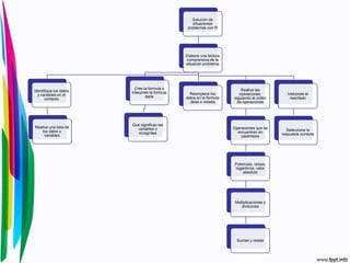 Solución de
situaciones
problemas con R
Elabore una lectura
comprensiva de la
situación problema
Cree la formula o
interprete la formula
dada
Que significan las
variables o
incógnitas
Identifique los datos
y variables en el
contexto
Realice una lista de
los datos y
variables
Reemplace los
datos en la formula
dada o creada
Realice las
operaciones,
siguiendo el orden
de operaciones
Operaciones que se
encuentran en
paréntesis
Potencias, raíces,
logaritmos, valor
absoluto
Multiplicaciones y
divisiones
Sumas y restas
Interprete el
resultado
Seleccione la
respuesta correcta
 
