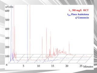 5 10 15 20 25 Minutes
6
100
200
300
400
500
600
uVolts
t 0 300 mg/L HCT
t20d Flora Autóctona
c/ Consorcio
 