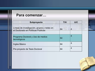 Para comenzar…
Subproyecto T/H U/C
Líneas de investigación, grupos y redes en
el Doctorado en Políticas Publicas
64 4
Programa Doctoral y Uso de medios
tecnológicos
64
4
Ingles Básico 64 4
Pre proyecto de Tesis Doctoral 64 4
 