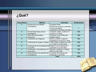 ¿Qué?
Encuentros Módulo Actividad Ponderación
1 Introducción a los Medios
Tecnológicos
Actualizar Perfil.
Revisar los recursos y participar
en las actividades.
Agregarse a las Redes Sociales.
---
2 Herramientas Apps para la
investigación
Compartir, editar y publicar un
archivo en la Web.
15%
3 Sitios Web personales y
educativos
Construir un sitio Web para
publicar tareas.
15%
4 Tratamiento de Imágenes Editar y publicar imágenes,
fotografías e íconos en tu Web.
15%
5 Tratamiento de Audios y Vídeos Crear, editar y publicar un audio
y un vídeo en tu sitio Web.
15%
6 Publicaciones de investigaciones
en la Web
Elaborar una presentación y
publicarla en tu sitio Web.
15%
7 Codificación y decodificación de
información
Generar y publicar un Código
QR en tu sitio Web.
15%
8 Sistematización de experiencias
investigativas
Compartir las experiencias.
Presentar tu sitio Web.
10%
Total 100%
 