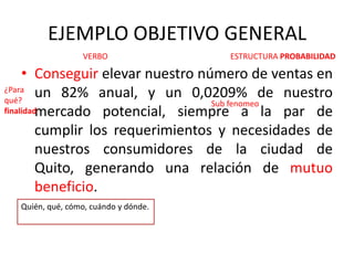 EJEMPLO OBJETIVO GENERAL
• Conseguir elevar nuestro número de ventas en
un 82% anual, y un 0,0209% de nuestro
mercado potencial, siempre a la par de
cumplir los requerimientos y necesidades de
nuestros consumidores de la ciudad de
Quito, generando una relación de mutuo
beneficio.
VERBO ESTRUCTURA PROBABILIDAD
¿Para
qué?
finalidad
Sub fenomeo
Quién, qué, cómo, cuándo y dónde.
 