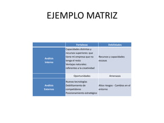 EJEMPLO MATRIZ
Fortalezas Debilidades
Análisis
Interno
Capacidades distintas y
recursos superiores: que
tiene mi empresa que no
tenga el resto
Ventajas naturales:
referentes a la creatividad
Recursos y capacidades
escasas
Oportunidades Amenazas
Análisis
Externos
Nuevas tecnologías
Debilitamiento de
competidores
Posicionamiento estratégico
Altos riesgos - Cambios en el
entorno
 