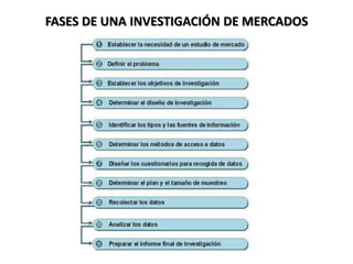 FASES DE UNA INVESTIGACIÓN DE MERCADOS
 
