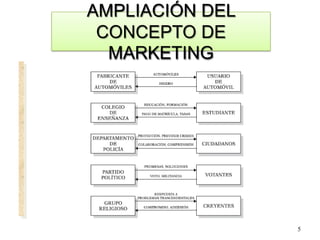 5
AMPLIACIÓN DEL
CONCEPTO DE
MARKETING
 