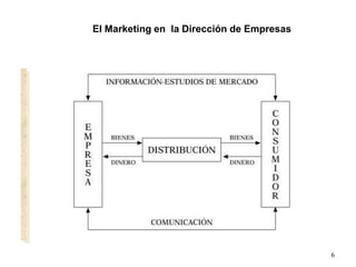 6
El Marketing en la Dirección de Empresas
 