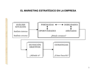 7
EL MARKETING ESTRATÉGICO EN LA EMPRESA
 