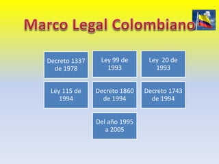 Decreto 1337
de 1978
Ley 99 de
1993
Ley 20 de
1993
Ley 115 de
1994
Decreto 1860
de 1994
Decreto 1743
de 1994
Del año 1995
a 2005
 