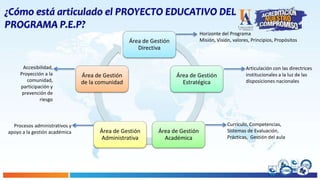 ¿Cómo está articulado el PROYECTO EDUCATIVO DEL
PROGRAMA P.E.P?
Área de Gestión
Directiva
Área de Gestión
Estratégica
Área de Gestión
Académica
Área de Gestión
Administrativa
Área de Gestión
de la comunidad
Horizonte del Programa
Misión, Visión, valores, Principios, Propósitos
Articulación con las directrices
institucionales a la luz de las
disposiciones nacionales
Currículo, Competencias,
Sistemas de Evaluación,
Prácticas, Gestión del aula
Procesos administrativos y
apoyo a la gestión académica
Accesibilidad,
Proyección a la
comunidad,
participación y
prevención de
riesgo
 