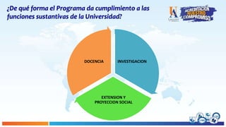 ¿De qué forma el Programa da cumplimiento a las
funciones sustantivas de la Universidad?
INVESTIGACION
EXTENSION Y
PROYECCION SOCIAL
DOCENCIA
 