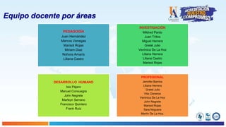 Equipo docente por áreas
PEDAGOGÍA
Juan Hernández
Marcos Venegas
Marisol Rojas
Miriam Diaz
Nohora Amarís
Liliana Castro
INVESTIGACIÓN
Mildred Pardo
Juan Trillos
Miguel Herrera
Gretel Julio
Verónica De La Hoz
Liliana Herrera
Liliana Castro
Marisol Rojas
DESARROLLO HUMANO
Isis Pájaro
Manuel Consuegra
John Negrete
Marleyn Serrano
Francisco Quintero
Frank Ruíz
PROFESIONAL
Jennifer Barrios
Liliana Herrera
Gretel Julio
Vita Cisneros
Verónica De La Hoz
John Negrete
Marisol Rojas
Sara Noguera
Martín De La Hoz.
 