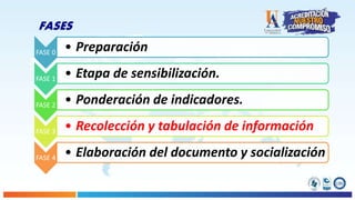 FASES
FASE 0 • Preparación
FASE 1 • Etapa de sensibilización.
FASE 2 • Ponderación de indicadores.
FASE 3 • Recolección y tabulación de información
FASE 4 • Elaboración del documento y socialización
 