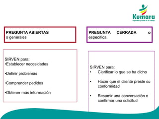 PREGUNTA ABIERTAS
o generales
PREGUNTA CERRADA o
específica.
SIRVEN para:
•Establecer necesidades
•Definir problemas
•Comprender pedidos
•Obtener más información
SIRVEN para:
• Clarificar lo que se ha dicho
• Hacer que el cliente preste su
conformidad
• Resumir una conversación o
confirmar una solicitud
 