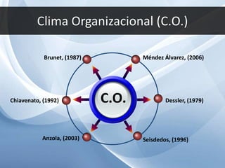 Clima Organizacional (C.O.)
C.O.
Méndez Álvarez, (2006)Brunet, (1987)
Dessler, (1979)
Seisdedos, (1996)
Chiavenato, (1992)
Anzola, (2003)
 