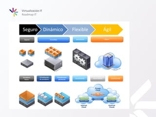 Roadmap IT
Seguro Dinámico Flexible Ágil
Virtualización IT
 