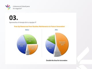 03.
¿Interesa el cloud para
mi negocio?
Aprovecha el tiempo de tu equipo IT
 