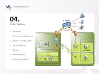 04.
Transición al cloud
Modelo tradicional
• Multisede
• Servicios en sede central
• Soporte en sede central
• Acceso por VPN
• Backup
• Monitorización
• Alta disponibilidad
 