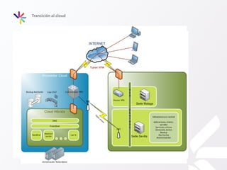 04.
Transición al cloud
Modelo Hibrido, Transición
 