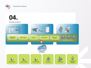 04.
Transición al cloud
Modelo público
 
