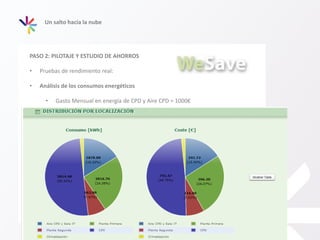 Un salto hacia la nube
PASO 2: PILOTAJE Y ESTUDIO DE AHORROS
• Pruebas de rendimiento real:
• Análisis de los consumos energéticos
• Gasto Mensual en energía de CPD y Aire CPD = 1000€
 