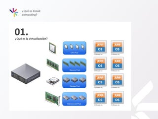 ¿Qué es Cloud
computing?
¿Qué es la virtualización?
01.
 