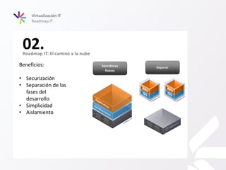 Roadmap IT: El camino a la nube
02.
Roadmap IT
Beneficios:
• Securización
• Separación de las
fases del
desarrollo
• Simplicidad
• Aislamiento
Virtualización IT
 