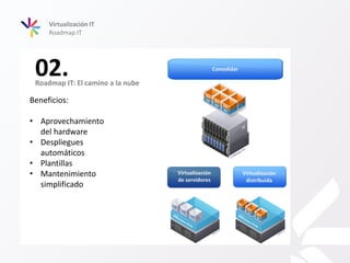 Roadmap IT: El camino a la nube
02.
Roadmap IT
Virtualización IT
Beneficios:
• Aprovechamiento
del hardware
• Despliegues
automáticos
• Plantillas
• Mantenimiento
simplificado
 
