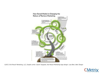 ©2011 End Result Marketing, LLC, Graphic artist: Sarah Tangwall, End Result Marketing logo design: Lisa Blair, Blair Design
 