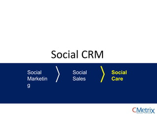 Social CRM
Social
Marketin
g
Social
Sales
Social
Care
 