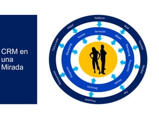 CRM en
una
Mirada
Teléfono
Servicios
 