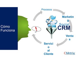 Cómo
Funciona
Marketin
g
Venta
s
Servici
o
al
Cliente
Procesos
CRM
Social
 