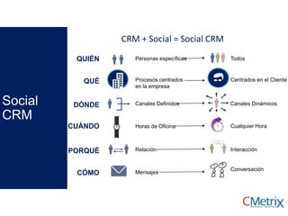Social
CRM
QUIÉN
DÓNDE
QUÉ
CUÁNDO
PORQUÉ
CÓMO
Personas específicas Todos
Procesos centrados
en la empresa
Centrados en el Cliente
Canales Definidos Canales Dinámicos
Horas de Oficina Cualquier Hora
Relación Interacción
Mensajes
Conversación
CRM + Social = Social CRM
 