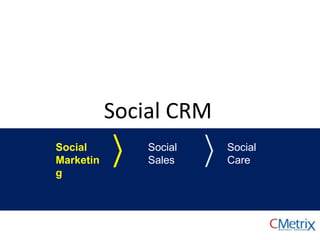 Social CRM
Social
Marketin
g
Social
Sales
Social
Care
 