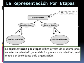 La Representación Por Etapas


                                                  Figura 3.1:
                                                  Estructura de las
                                                  Representaciones
                                                  de la continua y por
                                                  etapas




La representación por etapas utiliza niveles de madurez para
caracterizar el estado general de los procesos de relación con el
modelo en su conjunto de la organización.
 