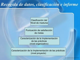 Recogida de datos, clasificación e informe
Caracterización de la Implementación de las prácticas
(nivel proyecto)
Caracterización de la Implementación
de las prácticas
(nivel organizativo)
Puntuación de satisfacción
de metas
Clasificación del
Nivel de madurez
 