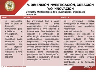 V. DIMENSIÓN INVESTIGACIÓN, CREACIÓN
Y/O INNOVACIÓN
CRITERIO 14: Resultados de la investigación, creación y/o
innovación
NIVEL 1 NIVEL 2 NIVEL 3
• La universidad
tiene un plan de
desarrollo
institucional para
actividades de
investigación,
creación e
innovación, cuyos
resultados son
coherentes con
los objetivos
institucionales y
relevantes a nivel
regional o
nacional.
• La universidad lleva a cabo
investigación en áreas
especializadas, con resultados
reconocidos a nivel nacional e
internacional. Sus iniciativas de
creación e innovación se
difunden globalmente a través de
colaboraciones institucionales,
respaldando programas de
postgrado acreditados. Además,
accede periódicamente a fondos
concursables, tanto a nivel
nacional como internacional,
para proyectos de investigación,
creación e innovación, en línea
con su plan de desarrollo.
• La universidad realiza
investigación en todas las áreas
académicas, con resultados
reconocidos
internacionalmente. Sus
actividades de creación e
innovación tienen impacto
global. Participa en redes
colaborativas y mantiene
convenios internacionales de
investigación. Estos resultados
respaldan programas de
doctorado en todas las áreas
del conocimiento, y se utilizan
mecanismos para evaluar
sistemáticamente su
contribución a la formación
estudiantil.
 