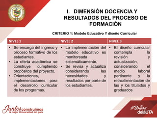 I. DIMENSIÓN DOCENCIA Y
RESULTADOS DEL PROCESO DE
FORMACIÓN
CRITERIO 1: Modelo Educativo Y diseño Curricular
NIVEL 1 NIVEL 2 NIVEL 3
• Se encarga del ingreso y
proceso formativo de los
estudiantes.
• La oferta académica se
construye cumpliendo
propósitos del proyecto.
• Orientaciones,
implementaciones para
el desarrollo curricular
de los programas.
• La implementación del
modelo educativo es
monitoreada
sistemáticamente.
• Se revisa y actualiza
considerando las
necesidades y
resultados por parte de
los estudiantes.
• El diseño curricular
contempla la
revisión y
actualización,
considerando el
medio laboral
pertinente y la
retroalimentación de
las y los titulados y
graduados
 