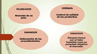 PLANEACION
Mercado de un
país.
CONTROL
Control de calidad
de los productos.
EJECUCION
Elaboración de los
procedimientos.
DIRECCION
Siempre busca
ser el líder
tomando como su
principal objetivo
el mercado.
 