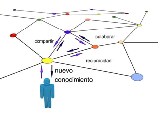 colaborar
compartir



                     reciprocidad

            nuevo
            conocimiento
 